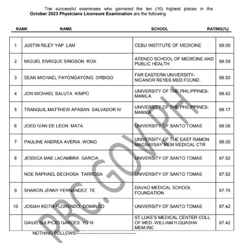 october 2023 physician licensure exam|4,083 pass October 2023 Physicians Licensure Exam .